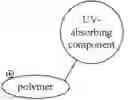 Fig. 02 - Use of UV resistant active materials on hair