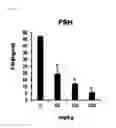 Fig. 22 - Composition for prevention, alleviation or treatment of precocious puberty containing extract of coicis semen and artemisia capillaris as active ingredient