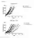Fig. 22 - Immune checkpoint inhibitor combinations