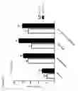 Fig. 06 - Combination therapy for treatment of disease