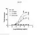 Fig. 10 - Antibodies specific for CLL-1