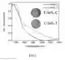 Fig. 02 - Carbon doped tin disulphide and methods for synthesizing the same