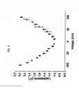 Fig. 14 - Rapid conductance based ion channel analysis