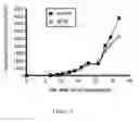 Fig. 16 - RECOMBINANT BI-SPECIFIC POLYPEPTIDE FOR COORDINATELY ACTIVATING TUMOR-REACTIVE T-CELLS AND NEUTRALIZING IMMUNE SUPPRESSION