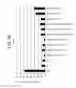Fig. 14 - Use of small molecules to enhance MAFA expression in pancreatic endocrine cells