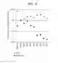 Fig. 15 - Use of small molecules to enhance MAFA expression in pancreatic endocrine cells