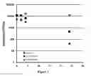 Fig. 02 - Enhanced kill of sulfate reducing bacteria using timed sequential addition of oxyanion and biocide