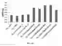 Fig. 32 - Transgenic plants producing glucanase