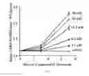 Fig. 29 - CORTISTATIN ANALOGS AND USES THEREOF