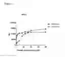Fig. 02 - Peptide-induced NK cell activation