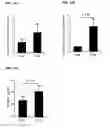 Fig. 15 - IL-34 ANTISENSE OLIGONUCLEOTIDES AND METHODS OF USING SAME