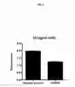 Fig. 04 - Method of detection of IL1RAP on cells expressing the protein