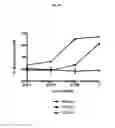 Fig. 06 - Method of detection of IL1RAP on cells expressing the protein