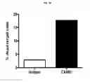 Fig. 08 - Method of detection of IL1RAP on cells expressing the protein