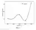 Fig. 07 - METHOD FOR PREPARING BIODEGRADABLE POLYESTER ELASTOMER
