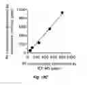 Fig. 16 - Fluorometric and colorimetric quantification techniques with autonomously and reversibly stalling catalytic signal amplification