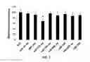 Fig. 09 - Method for determining decrease in functions of hippocampus by using correlation between micro RNA and NMDA receptor, method for inhibiting decrease in functions, and method for screening for inhibitors of decrease in functions