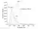 Fig. 01 - Multicolor fluorescent silica nanoparticles as tracers for production and well monitoring