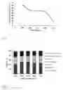 Fig. 06 - Conversion of alcohols to hydrocarbons using a dual catalyst system comprising basic oxide on mixed oxide or mesoporous carrier and etched metal loaded zeolite catalyst
