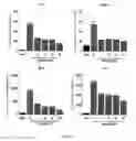 Fig. 04 - Cytokine modulation