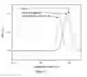 Fig. 33 - Branched multi-functional macromonomers and uses thereof