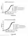 Fig. 09 - CD3-binding molecules capable of binding to human and non-human CD3
