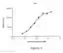 Fig. 09 - Antigen binding proteins that bind PD-L1