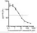 Fig. 01 - CORTISTATIN ANALOGS