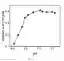 Fig. 06 - pH sensing technique based on graphene electrodes