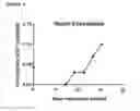 Fig. 07 - Methods and Compositions for Treating Pruritus, Xerosis, and Associated Disease Using CCR-Inhibitors