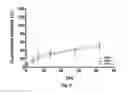 Fig. 09 - Protection and delivery of multiple therapeutic proteins