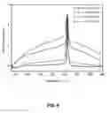 Fig. 08 - Synthesis and functionalization of highly monodispersed iron and Core/Iron oxide shell magnetic particles with broadly tunable diameter