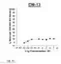 Fig. 10 - NDMA RECEPTOR MODULATORS AND USES THEREOF