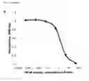 Fig. 03 - Nucleic acids encoding antibodies with high affinity for Alpha-Klotho