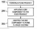 Fig. 01 - Method of Coating Food Products