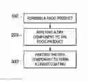 Fig. 02 - Method of Coating Food Products