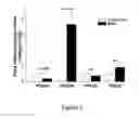 Fig. 02 - Methods for treating skeletal muscle cachexia arising from burn injury by administering PDE4B-selective inhibitors
