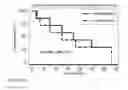 Fig. 22 - Immuno-Gene Combination Therapy