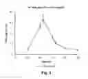 Fig. 03 - METHOD FOR DEPOT CREATION DURING TRANSDERMAL DRUG DELIVERY