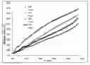 Fig. 01 - Process for the preparation of a lubricant base stock comprising the selective thermal decomposition of plastic polyolefin polymer