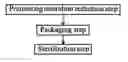 Fig. 01 - METHOD FOR STERILIZING PROCESSED FOODS COMPRISING MICROWAVE HEATING PRETREATMENT