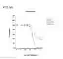 Fig. 28 - Methods and compositions for treating non-ERK MAPK pathway inhibitor-resistant cancers