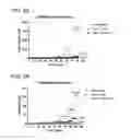 Fig. 30 - Methods and compositions for treating non-ERK MAPK pathway inhibitor-resistant cancers