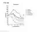 Fig. 34 - Methods and compositions for treating non-ERK MAPK pathway inhibitor-resistant cancers