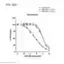 Fig. 77 - Methods and compositions for treating non-ERK MAPK pathway inhibitor-resistant cancers