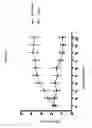 Fig. 04 - EX VIVO METHODS OF INDUCING IDO EXPRESSION IN ANTIGEN PRESENTING CELLS USING A COMPOUND SELECTED FROM THE GROUP CONSISTING OF AZACYTIDINE, AND DECITABINE
