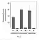 Fig. 03 - Methods and compositions for treating chronic granulomatous disease