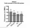 Fig. 01 - Combination of a selective histone deacetylase 3 (HDAC3) inhibitor and an immunotherapy agent for the treatment of cancer