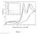 Fig. 02 - Lanthanide electrochemistry