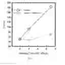 Fig. 06 - Polysaccharide coated nanoparticle compositions comprising ions